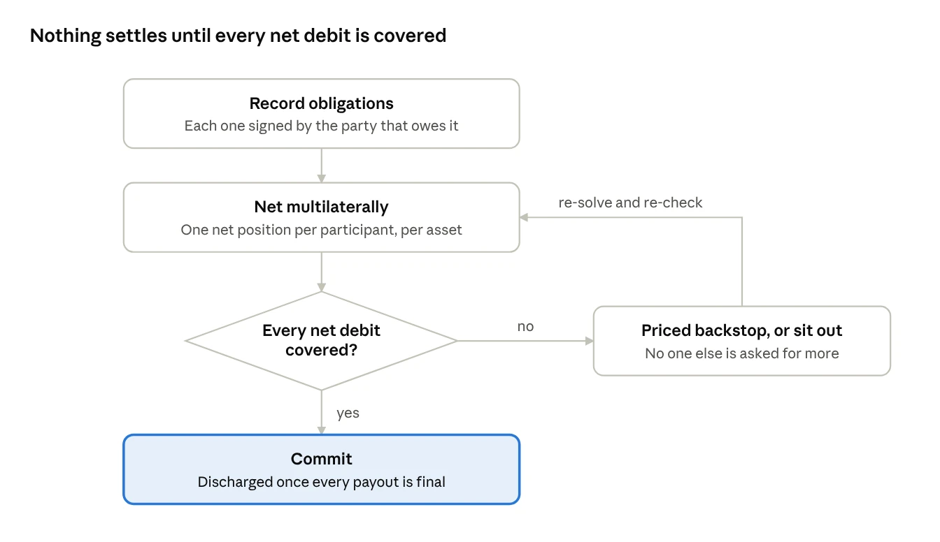 Flow diagram: record obligations, net multilaterally, then check whether every net debit is covered. If not, a priced backstop or sitting out, then re-solve and re-check. If yes, commit, with obligations discharged once every payout is final.