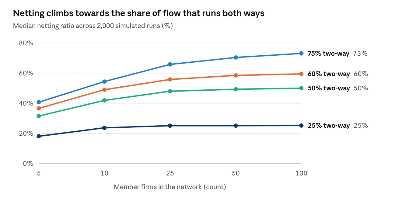 Line chart of median netting ratio by number of member firms for 25%, 50%, 60% and 75% two-way flow. Each line climbs toward its two-way share, reaching 25%, 50%, 60% and 73% at 100 members.