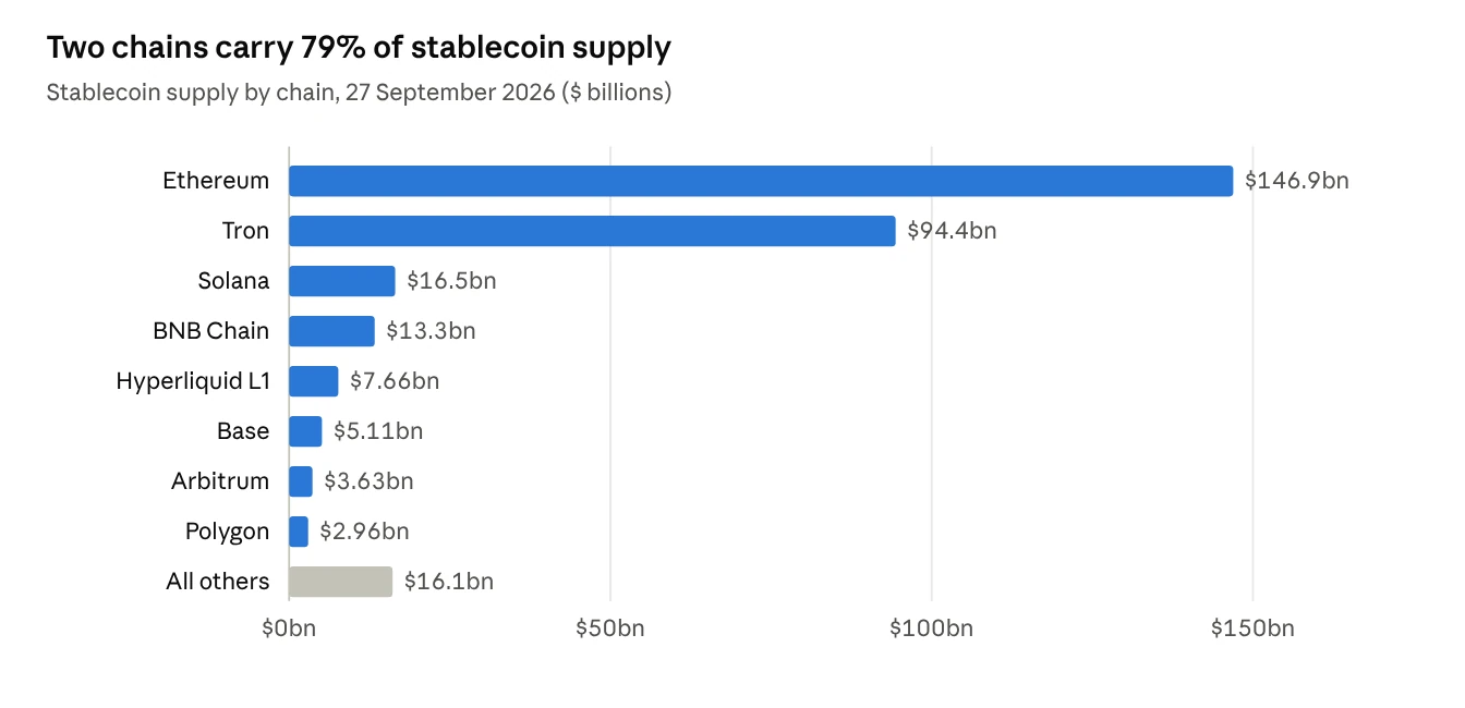 Bar chart of stablecoin supply by chain: Ethereum $146.9bn, Tron $94.4bn, Solana $16.5bn, BNB Chain $13.3bn, Hyperliquid L1 $7.66bn, Base $5.11bn, Arbitrum $3.63bn, Polygon $2.96bn, all others $16.1bn.
