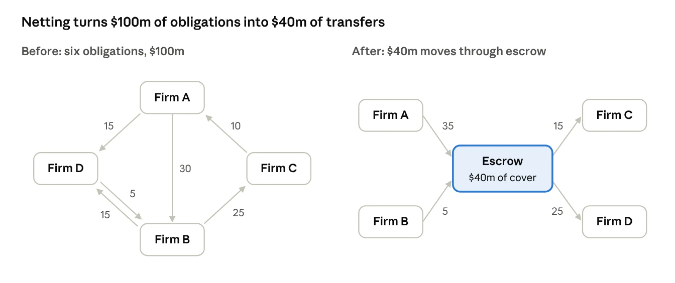 Diagram: six obligations between four firms totalling $100m reduce to $40m moving through escrow. Firm A pays in $35m and Firm B $5m; Firm C receives $15m and Firm D $25m.